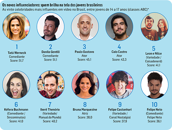 Jovens mais influente do Brasil - 1 ao 10